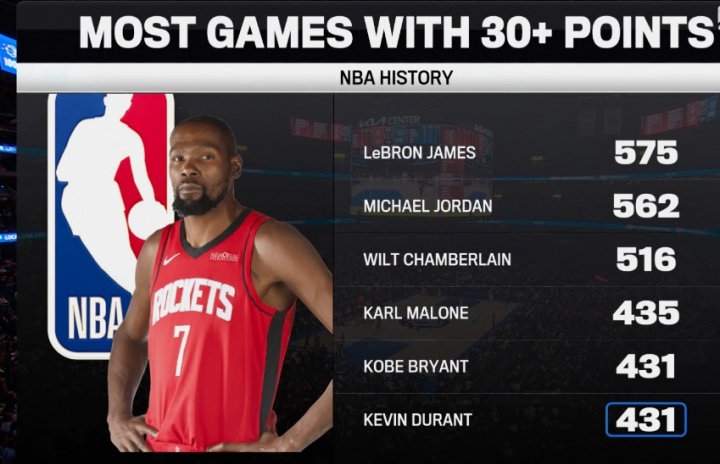 kaiyun 官网-伟大的得分手！杜兰特生涯30+场次追平科比 并列历史第5！